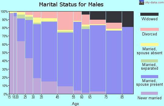 Easley marital status for males