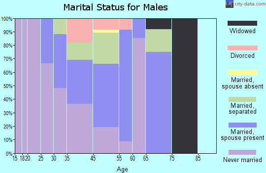 Eastover marital status for males