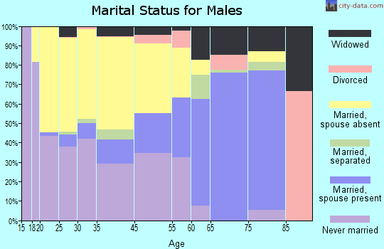 Edgefield marital status for males