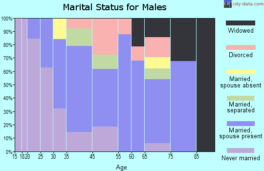 Edisto marital status for males