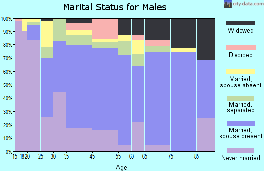 Estill marital status for males