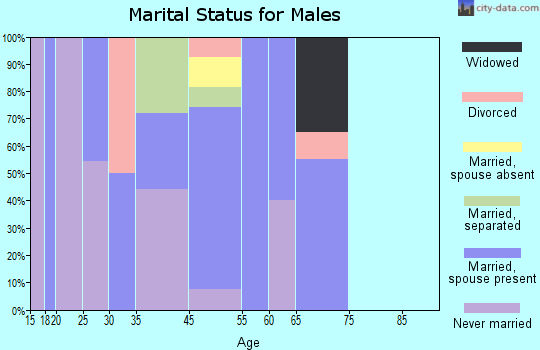 Eutawville marital status for males