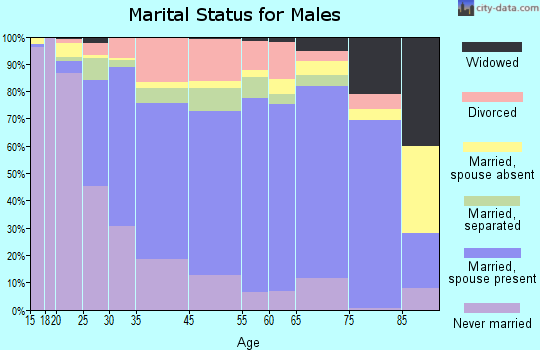 Florence marital status for males