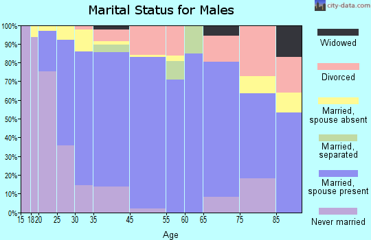 Holtville marital status for males
