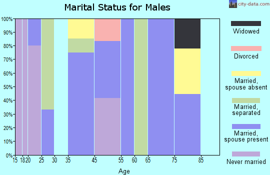 Furman marital status for males