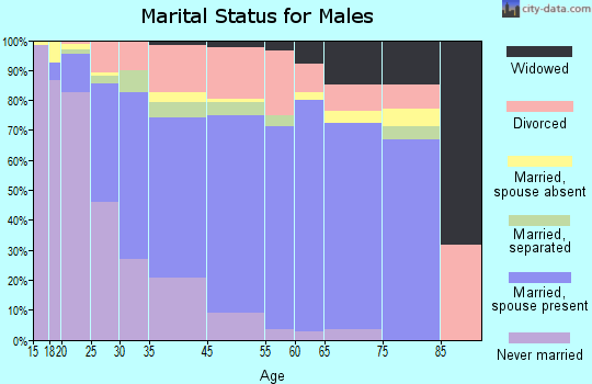 Gantt marital status for males