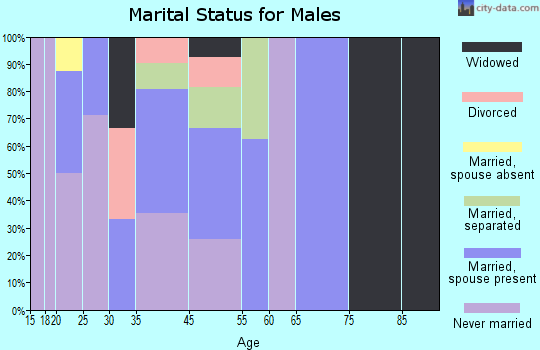 Gifford marital status for males