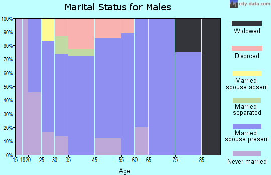 Gilbert marital status for males