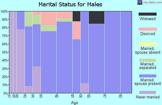 Golden Grove marital status for males