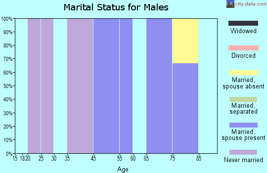 Govan marital status for males