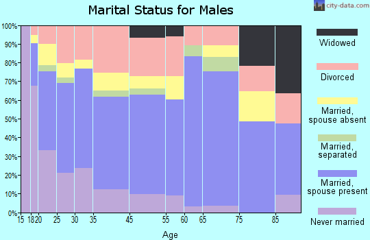 Hamilton marital status for males