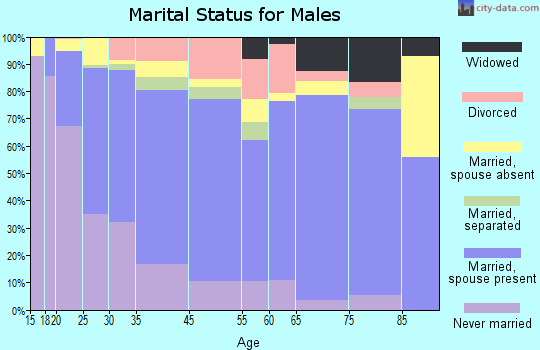 Greer marital status for males