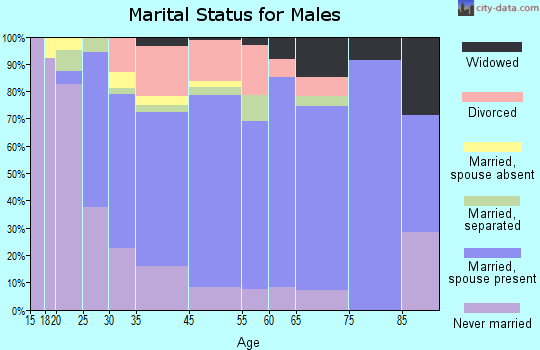 Hampton marital status for males