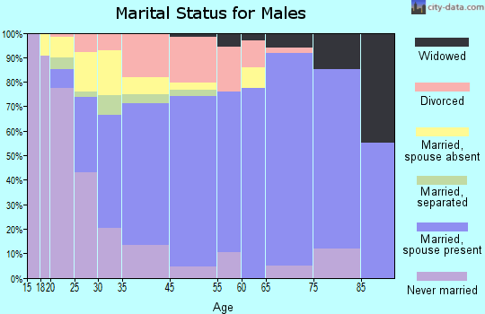 Hanahan marital status for males