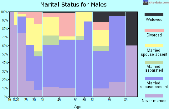 Hardeeville marital status for males