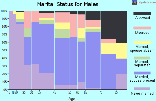 Hartsville marital status for males