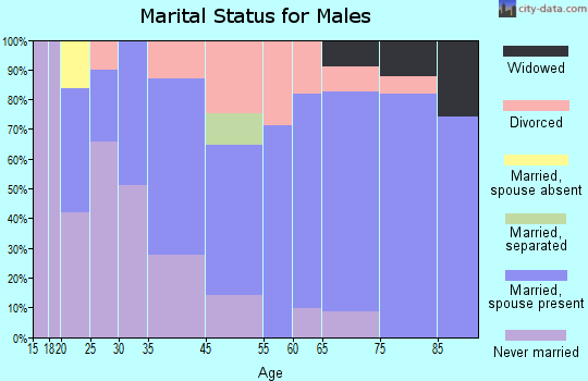 Homeland marital status for males