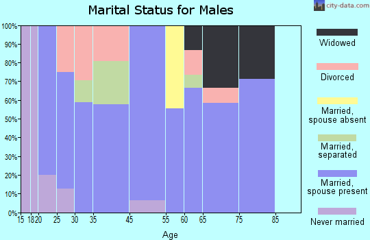 Hilda marital status for males
