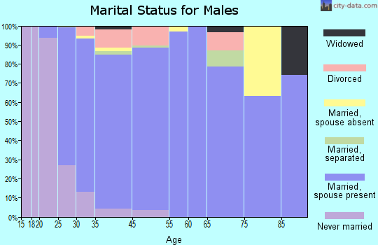 Irmo marital status for males