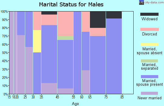 Joanna marital status for males