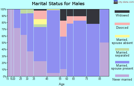Kershaw marital status for males