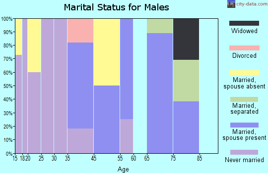 Kline marital status for males
