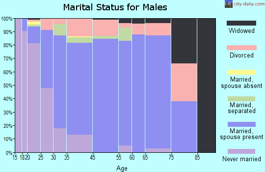 Ladson marital status for males