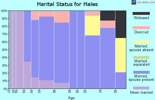 Lake Murray of Richland marital status for males