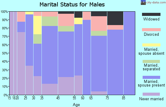 Lamar marital status for males