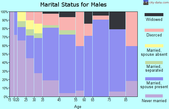 Landrum marital status for males
