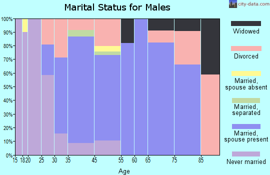 Humboldt Hill marital status for males