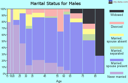 Lexington marital status for males
