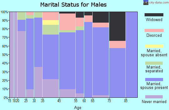 Liberty marital status for males