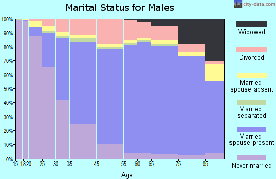 Huntington Beach marital status for males