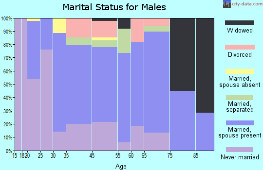 McColl marital status for males