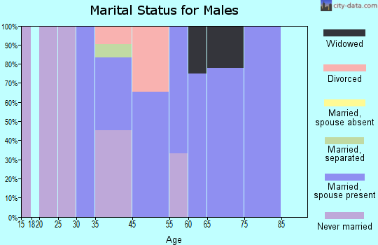 McConnells marital status for males