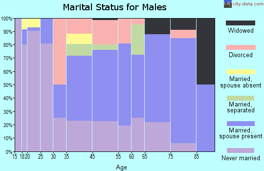 McCormick marital status for males