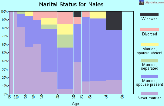 Manning marital status for males