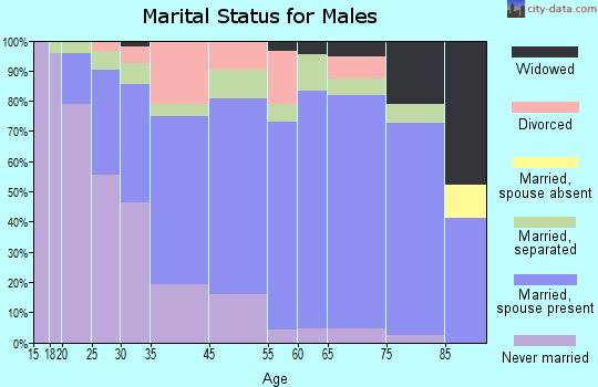Marion marital status for males