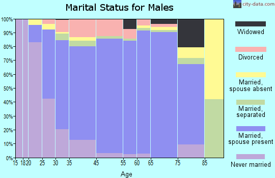 Mauldin marital status for males