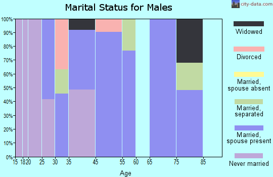 Millwood marital status for males