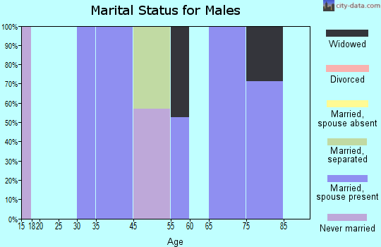 Modoc marital status for males