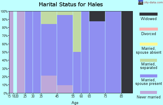 Monetta marital status for males
