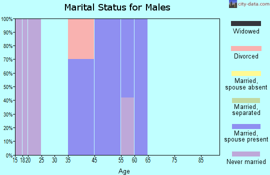 Mount Carmel marital status for males