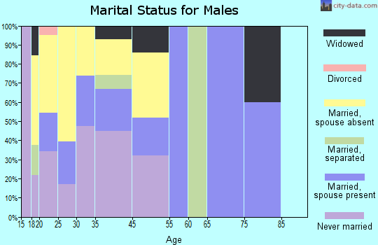 Mulberry marital status for males