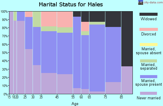 Mullins marital status for males