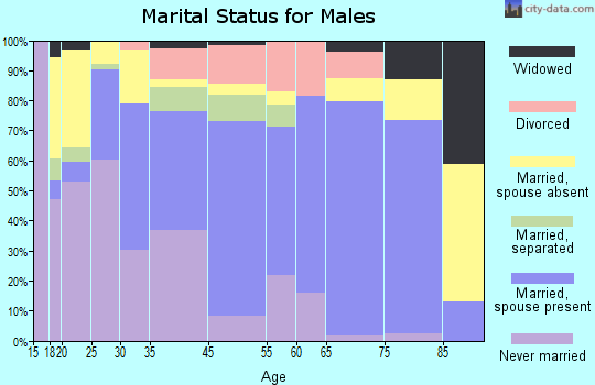 Newberry marital status for males