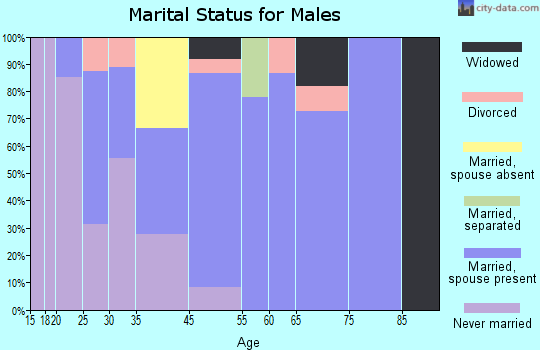 Nichols marital status for males
