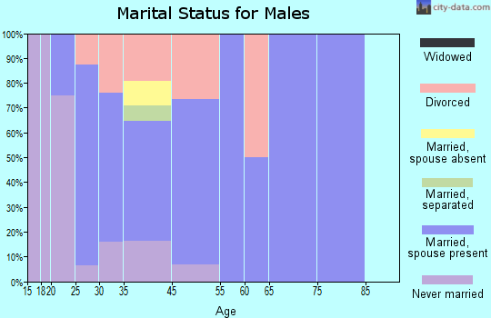 Hammondville marital status for males