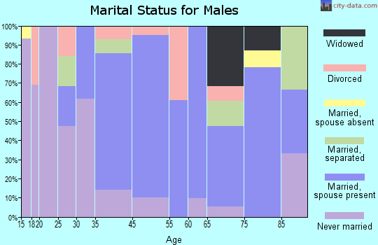 North marital status for males